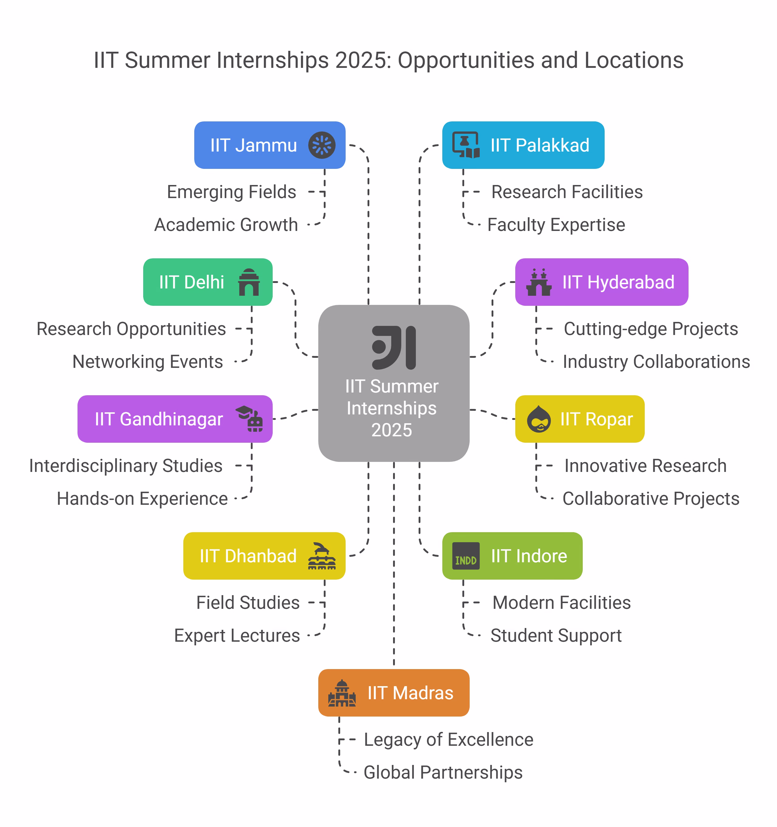 Infographic of IIT Summer Internship Opportunities 2025